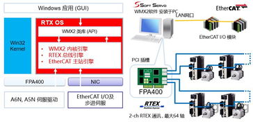 軟伺科技訪問松下珠海工廠暨RTEX EtherCAT混合總線運(yùn)動控制系統(tǒng)產(chǎn)品說明會